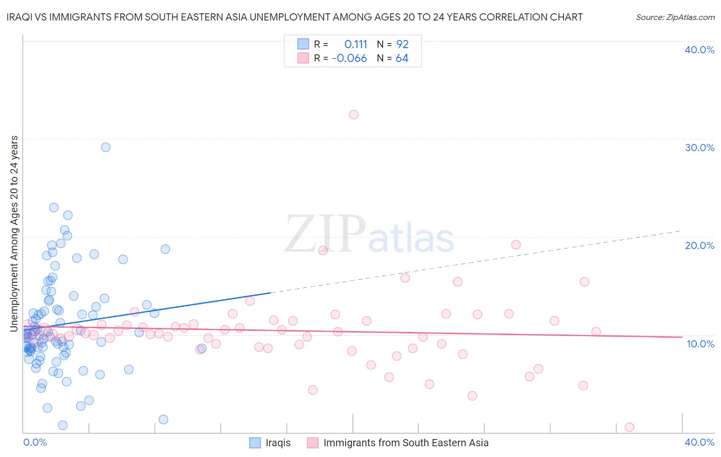 Iraqi vs Immigrants from South Eastern Asia Unemployment Among Ages 20 to 24 years