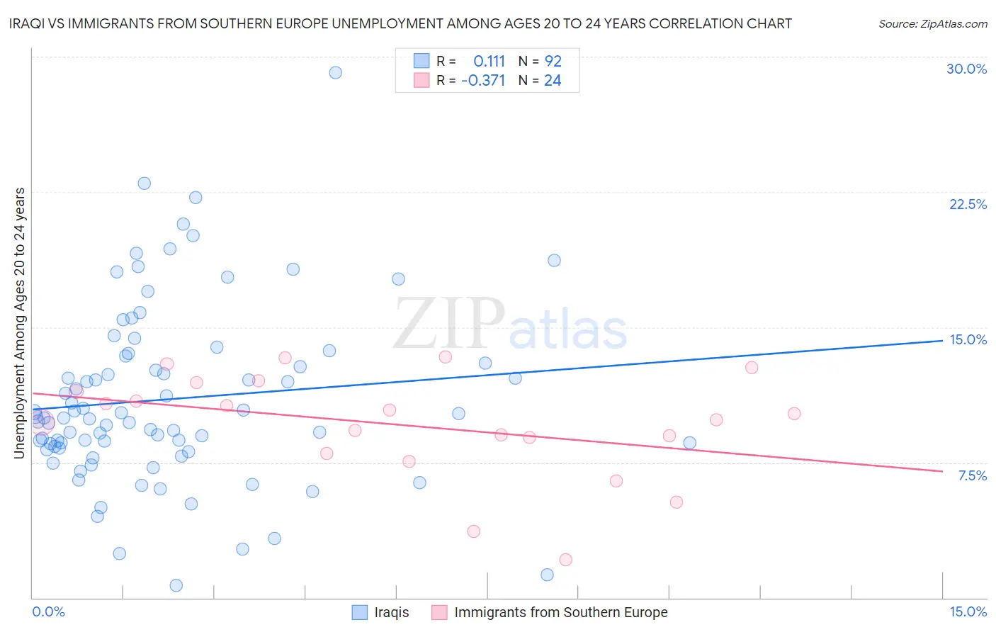 Iraqi vs Immigrants from Southern Europe Unemployment Among Ages 20 to 24 years