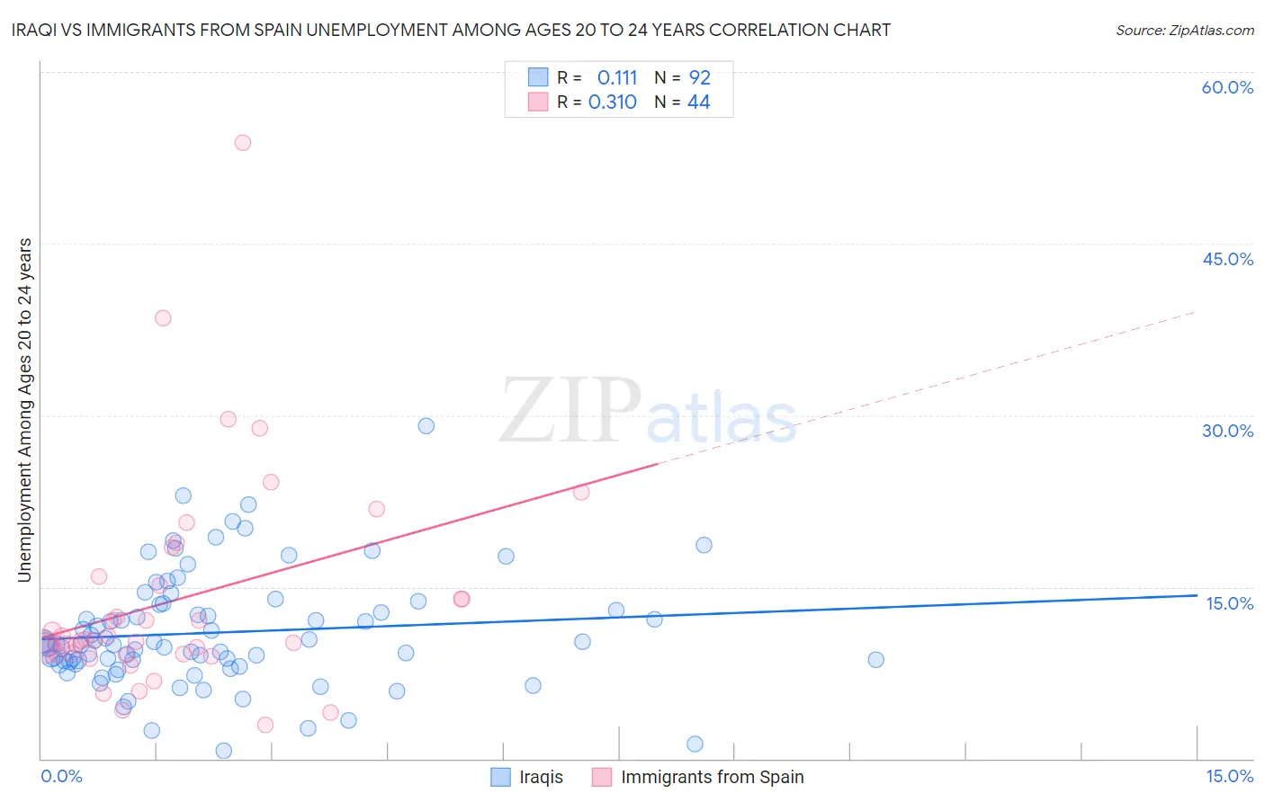 Iraqi vs Immigrants from Spain Unemployment Among Ages 20 to 24 years