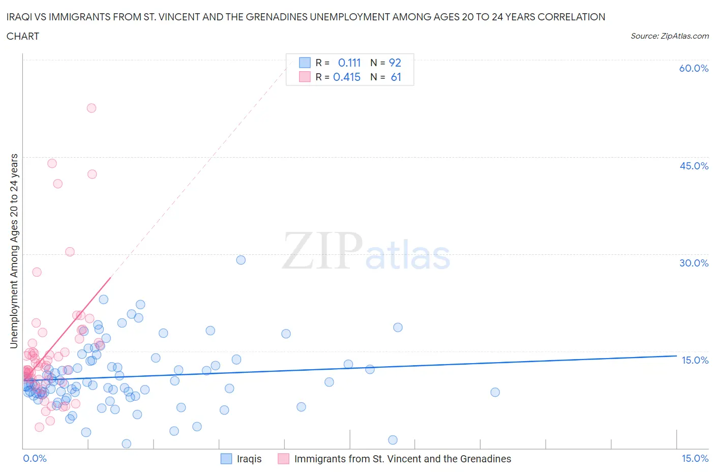 Iraqi vs Immigrants from St. Vincent and the Grenadines Unemployment Among Ages 20 to 24 years