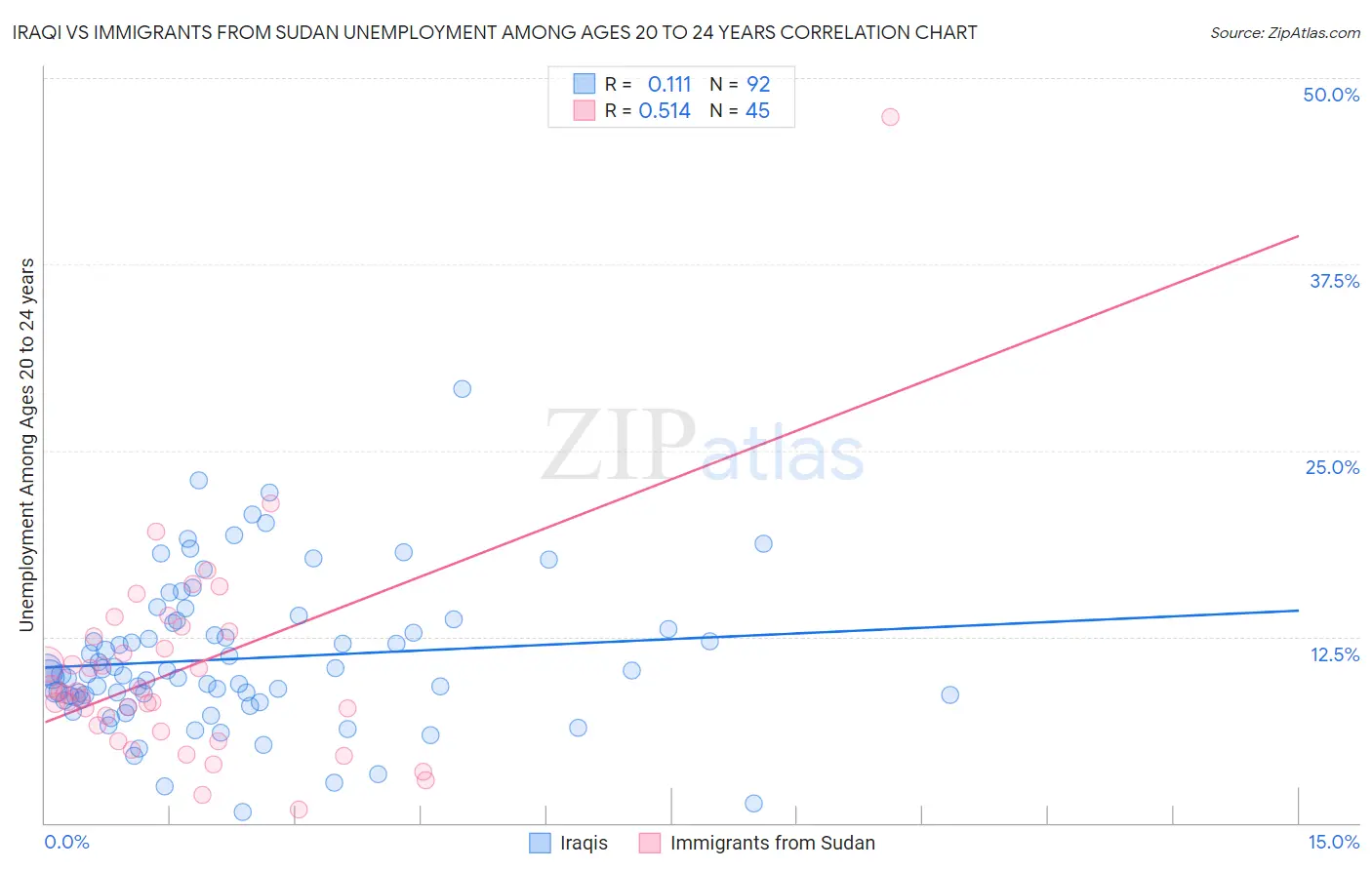 Iraqi vs Immigrants from Sudan Unemployment Among Ages 20 to 24 years