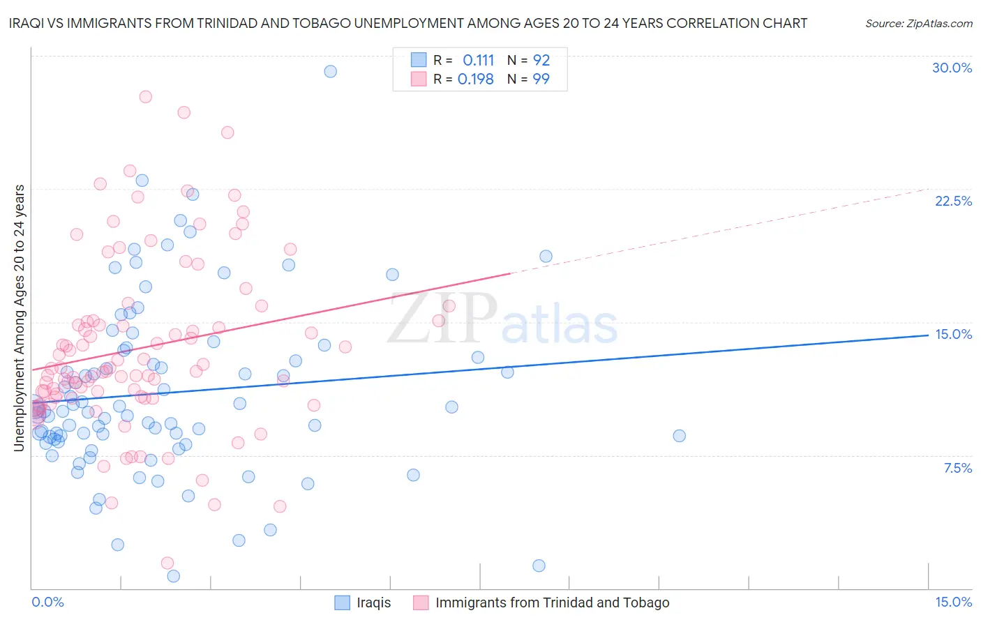 Iraqi vs Immigrants from Trinidad and Tobago Unemployment Among Ages 20 to 24 years