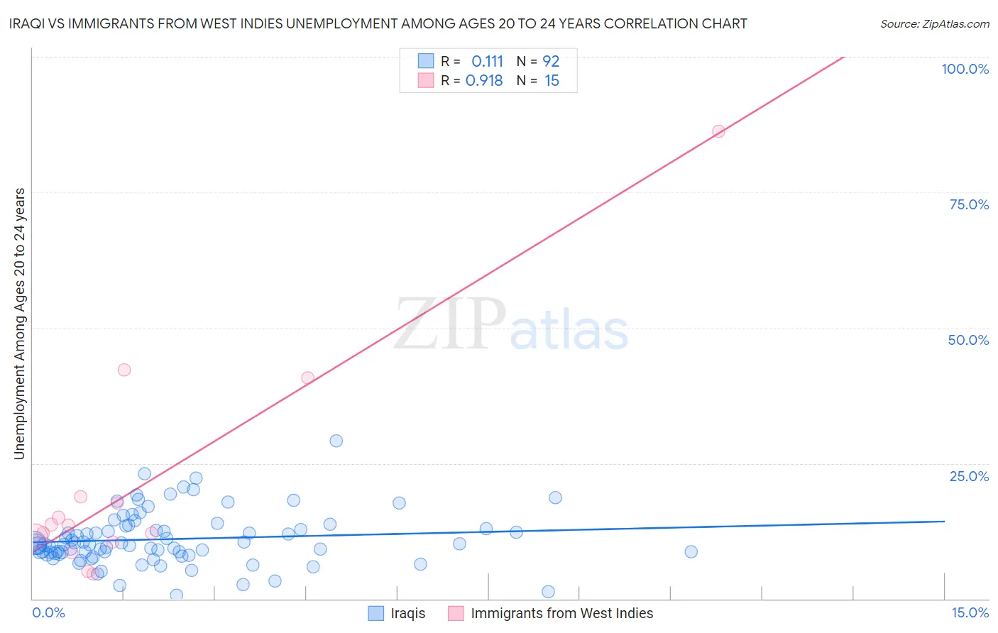 Iraqi vs Immigrants from West Indies Unemployment Among Ages 20 to 24 years