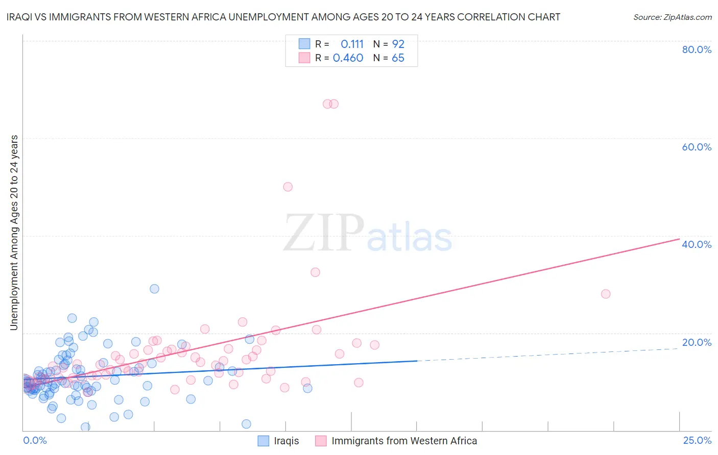 Iraqi vs Immigrants from Western Africa Unemployment Among Ages 20 to 24 years