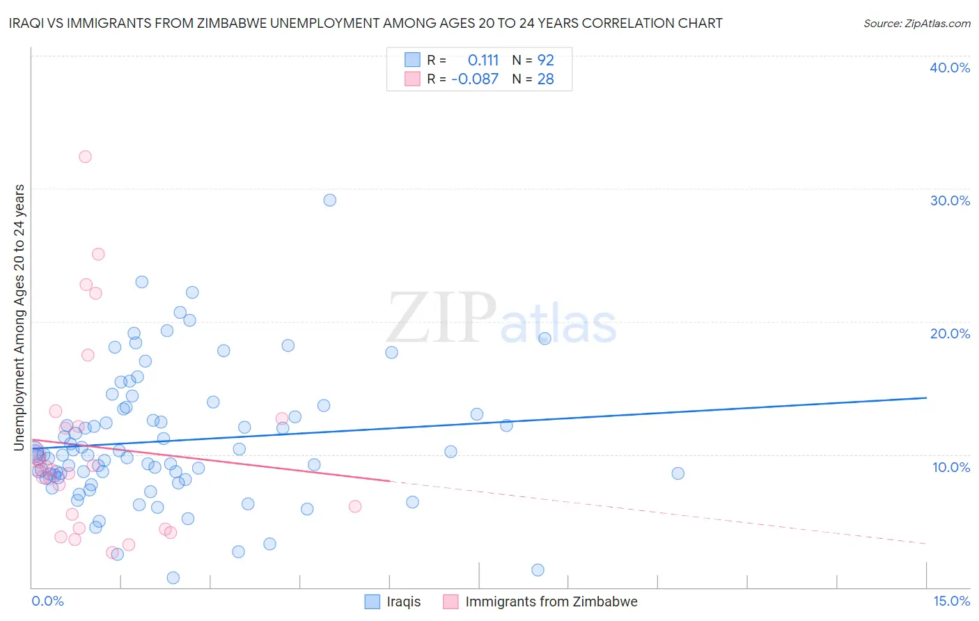 Iraqi vs Immigrants from Zimbabwe Unemployment Among Ages 20 to 24 years