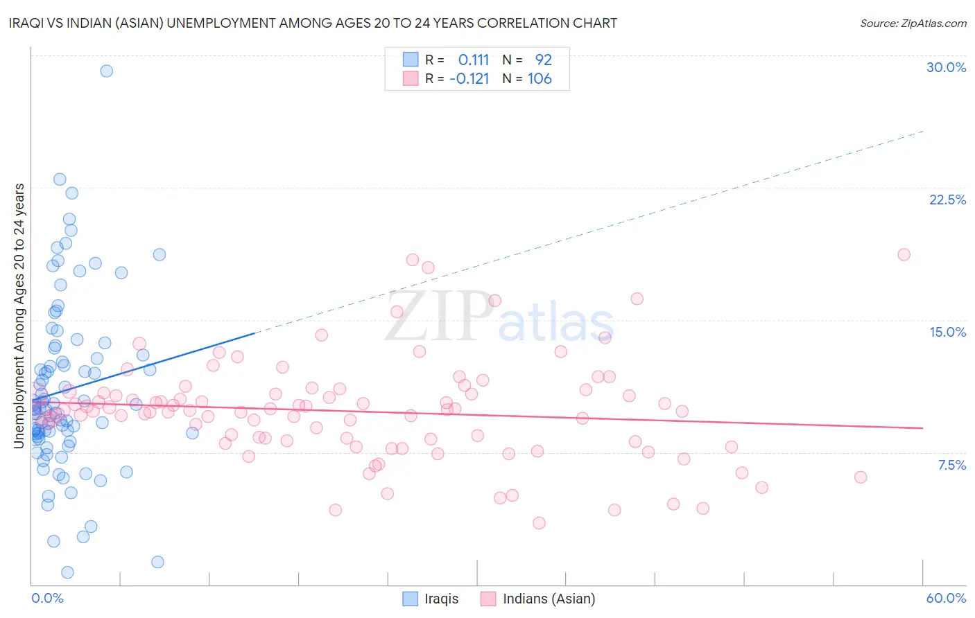 Iraqi vs Indian (Asian) Unemployment Among Ages 20 to 24 years