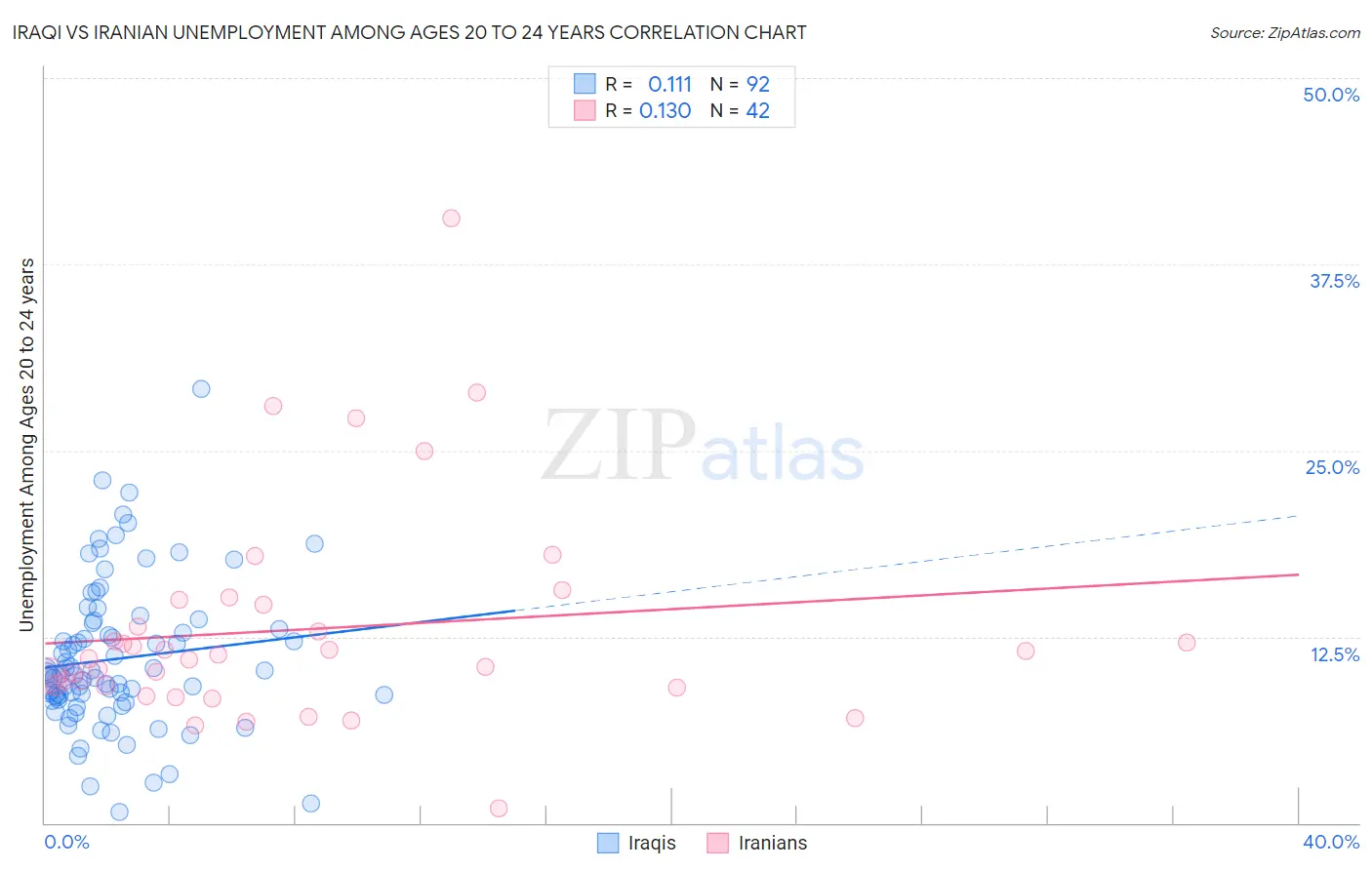 Iraqi vs Iranian Unemployment Among Ages 20 to 24 years
