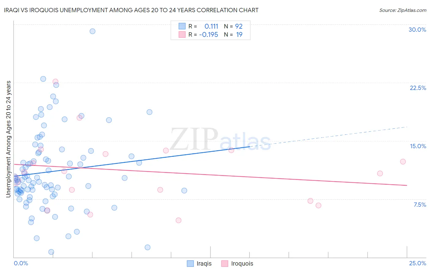 Iraqi vs Iroquois Unemployment Among Ages 20 to 24 years