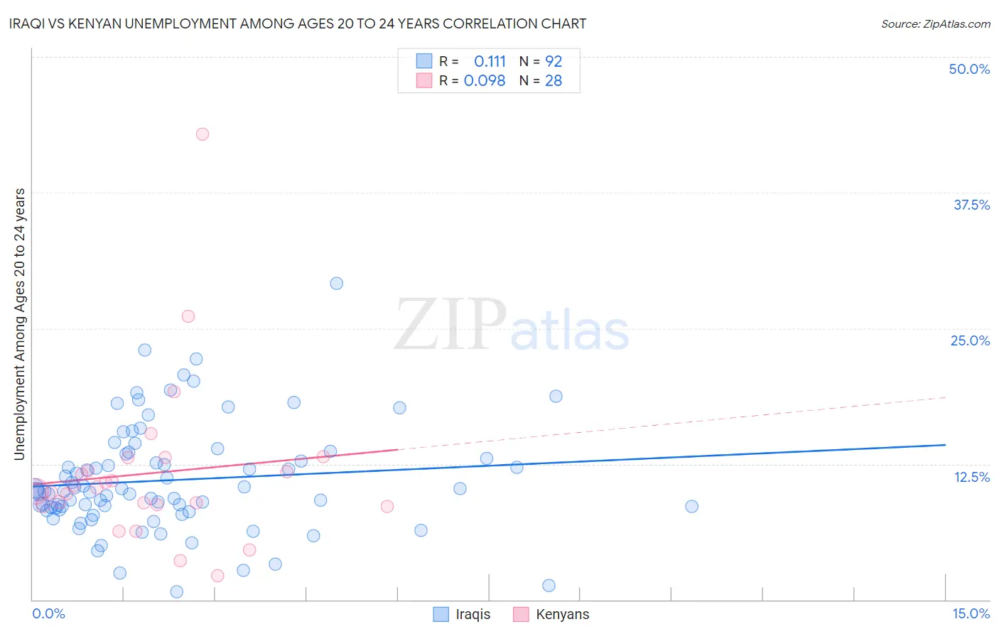 Iraqi vs Kenyan Unemployment Among Ages 20 to 24 years
