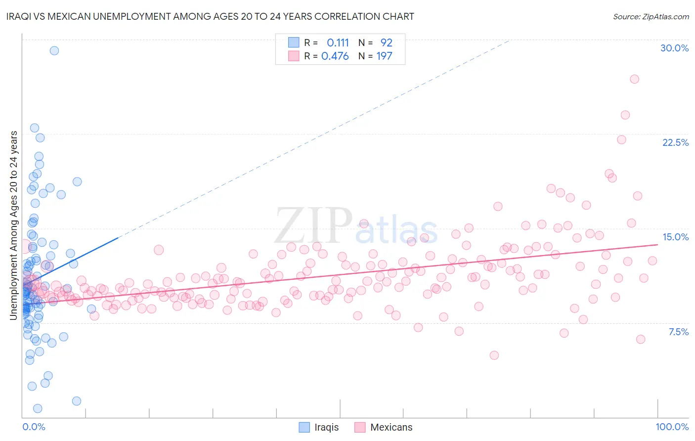 Iraqi vs Mexican Unemployment Among Ages 20 to 24 years