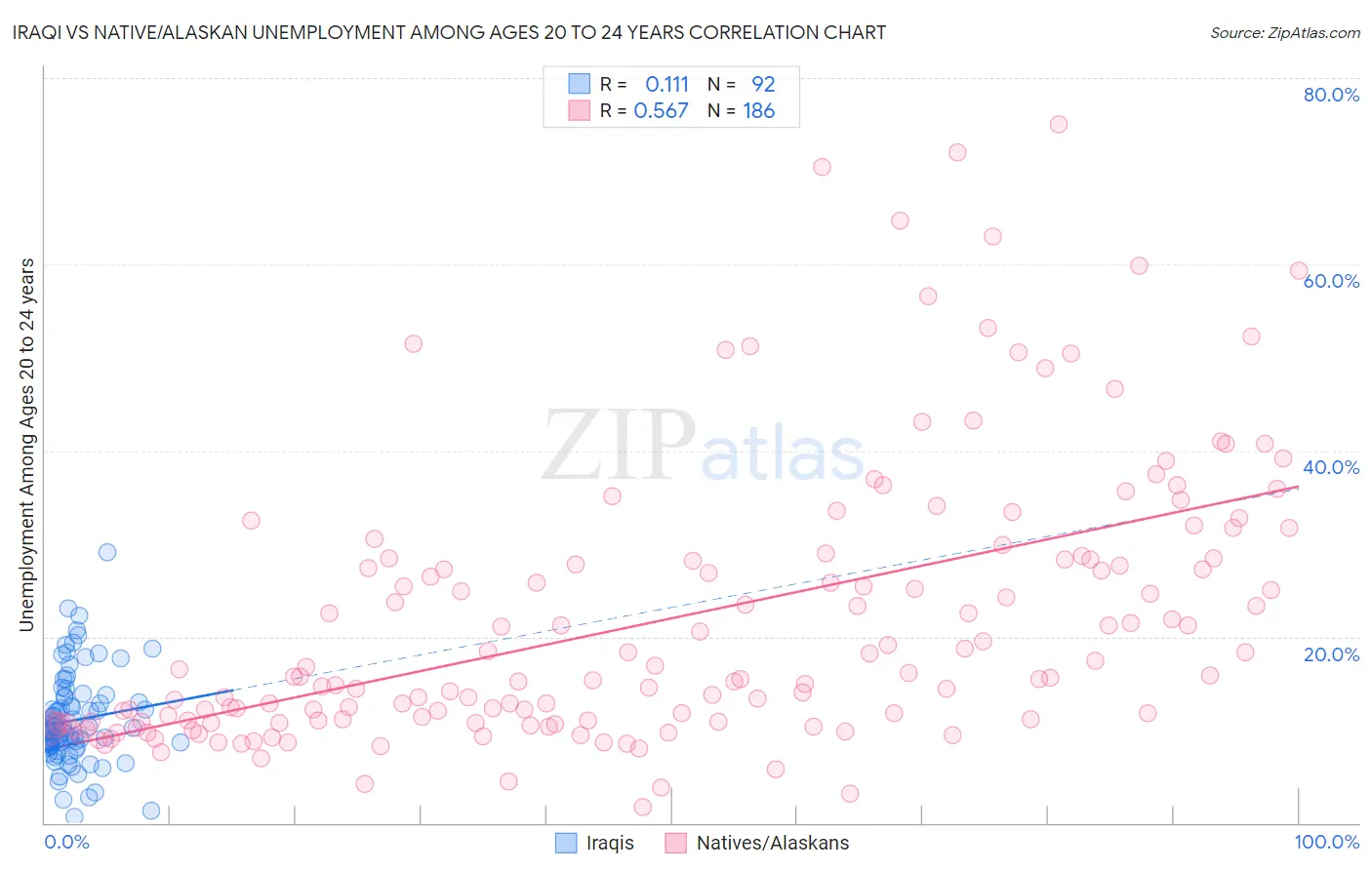 Iraqi vs Native/Alaskan Unemployment Among Ages 20 to 24 years