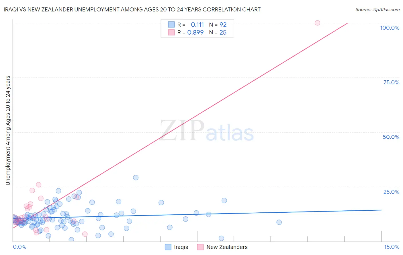 Iraqi vs New Zealander Unemployment Among Ages 20 to 24 years