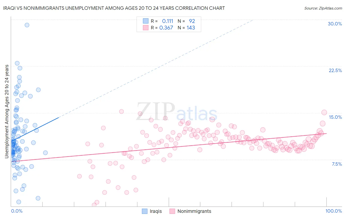 Iraqi vs Nonimmigrants Unemployment Among Ages 20 to 24 years