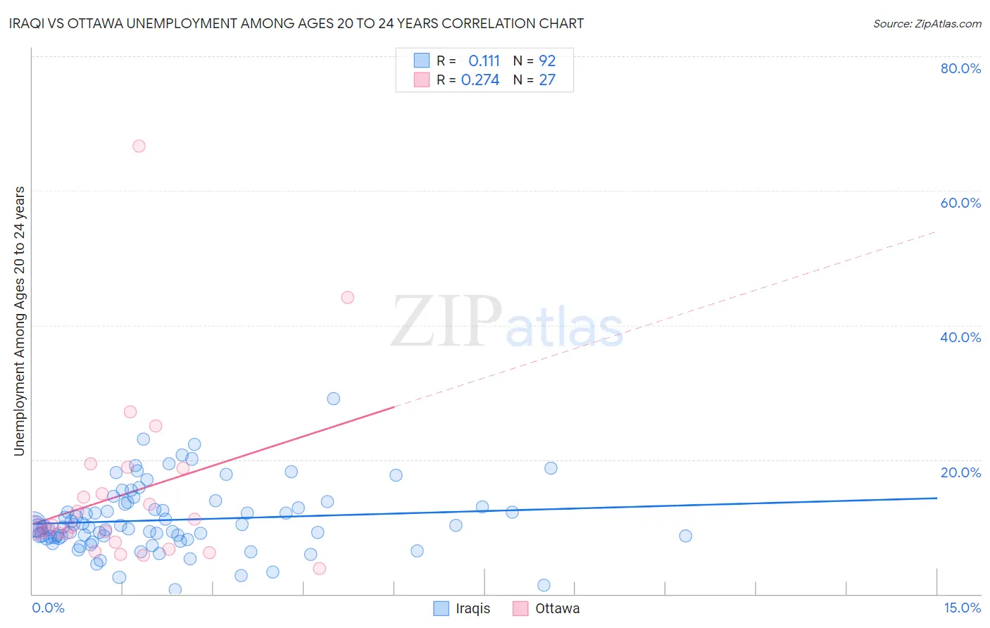 Iraqi vs Ottawa Unemployment Among Ages 20 to 24 years