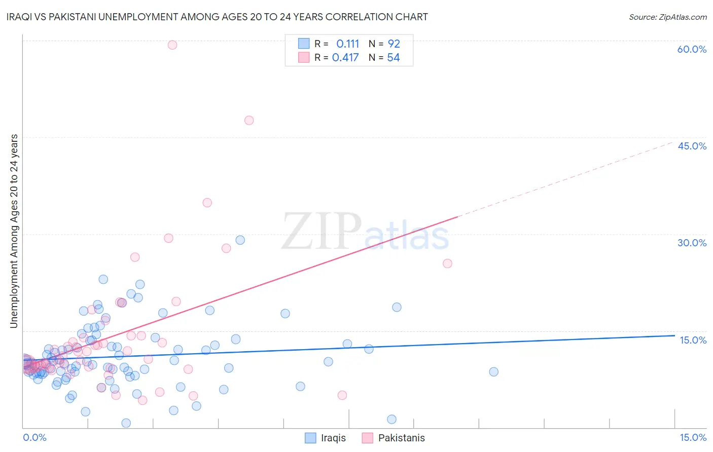 Iraqi vs Pakistani Unemployment Among Ages 20 to 24 years