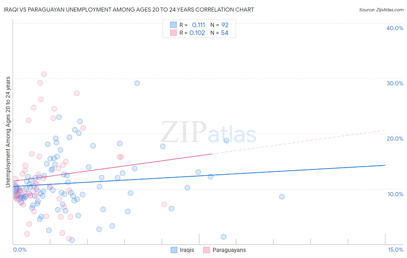 Iraqi vs Paraguayan Unemployment Among Ages 20 to 24 years