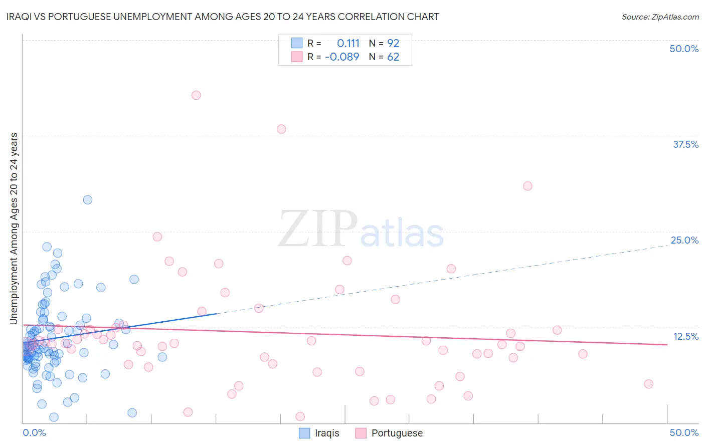 Iraqi vs Portuguese Unemployment Among Ages 20 to 24 years