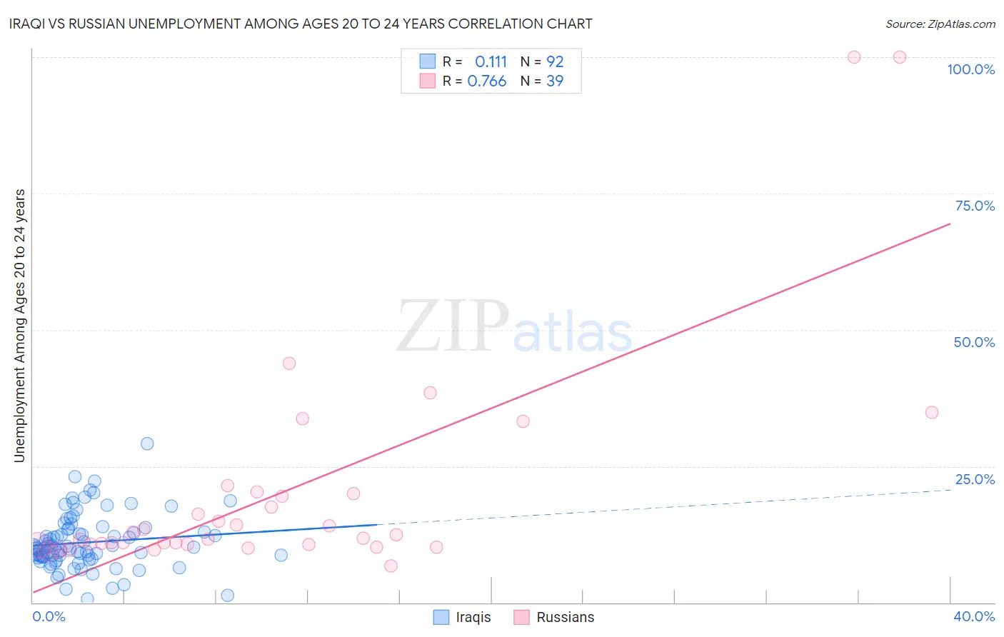 Iraqi vs Russian Unemployment Among Ages 20 to 24 years