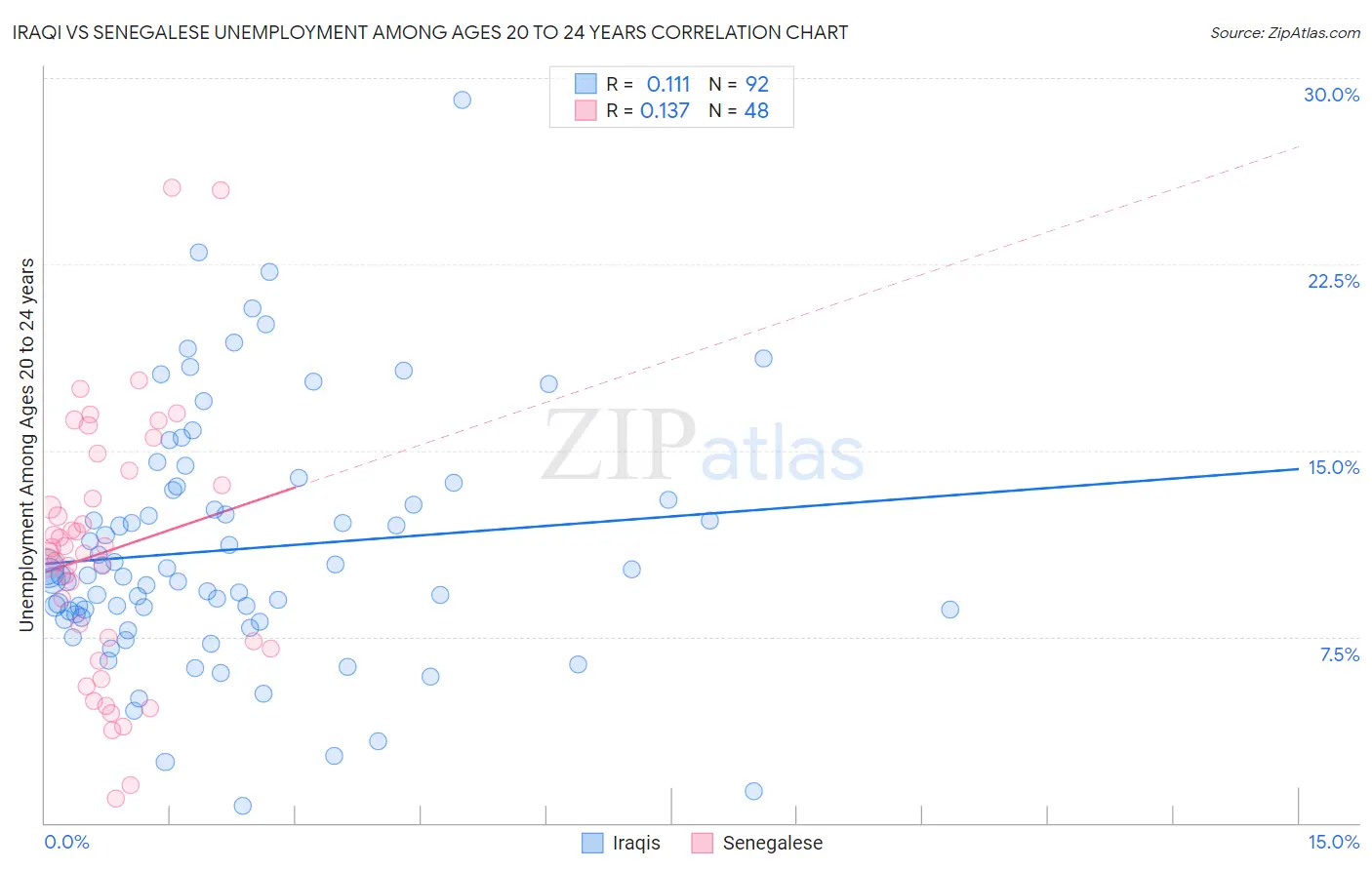 Iraqi vs Senegalese Unemployment Among Ages 20 to 24 years