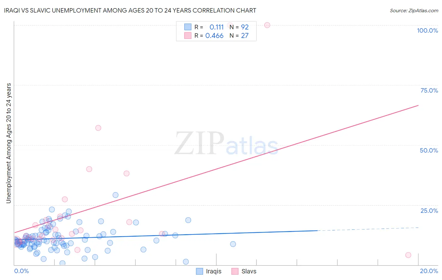 Iraqi vs Slavic Unemployment Among Ages 20 to 24 years