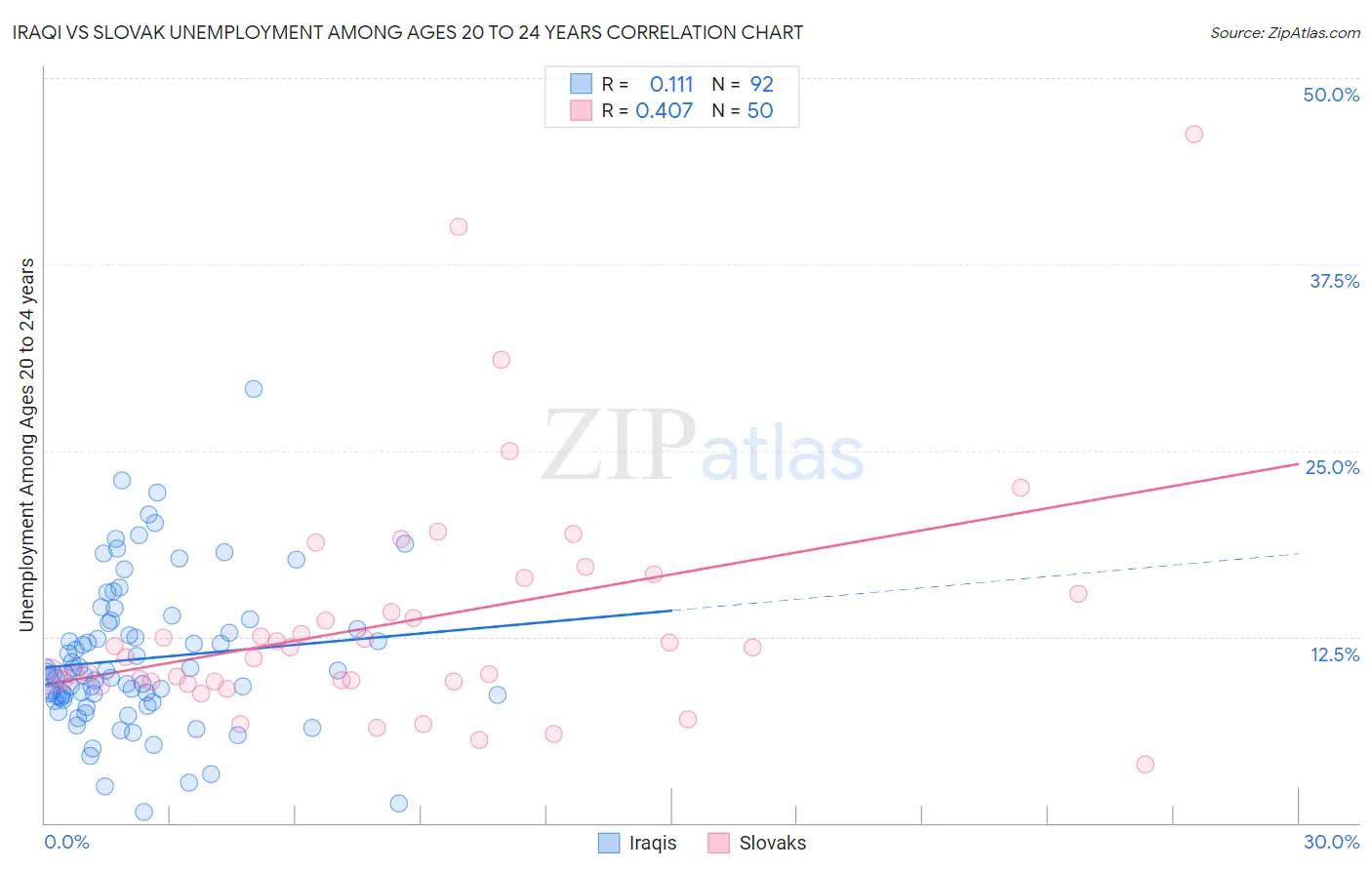Iraqi vs Slovak Unemployment Among Ages 20 to 24 years