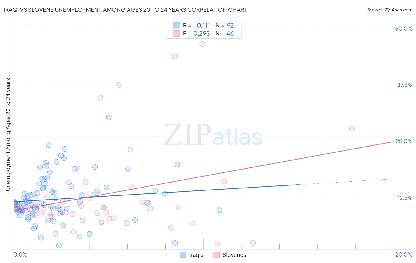 Iraqi vs Slovene Unemployment Among Ages 20 to 24 years