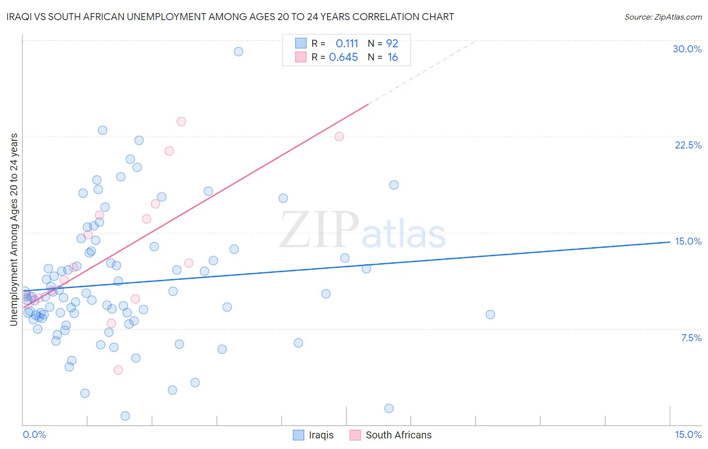 Iraqi vs South African Unemployment Among Ages 20 to 24 years
