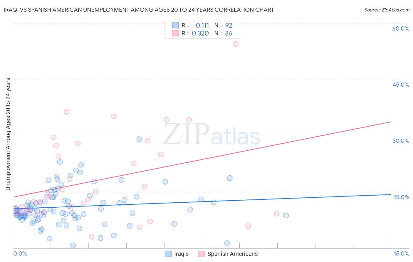 Iraqi vs Spanish American Unemployment Among Ages 20 to 24 years