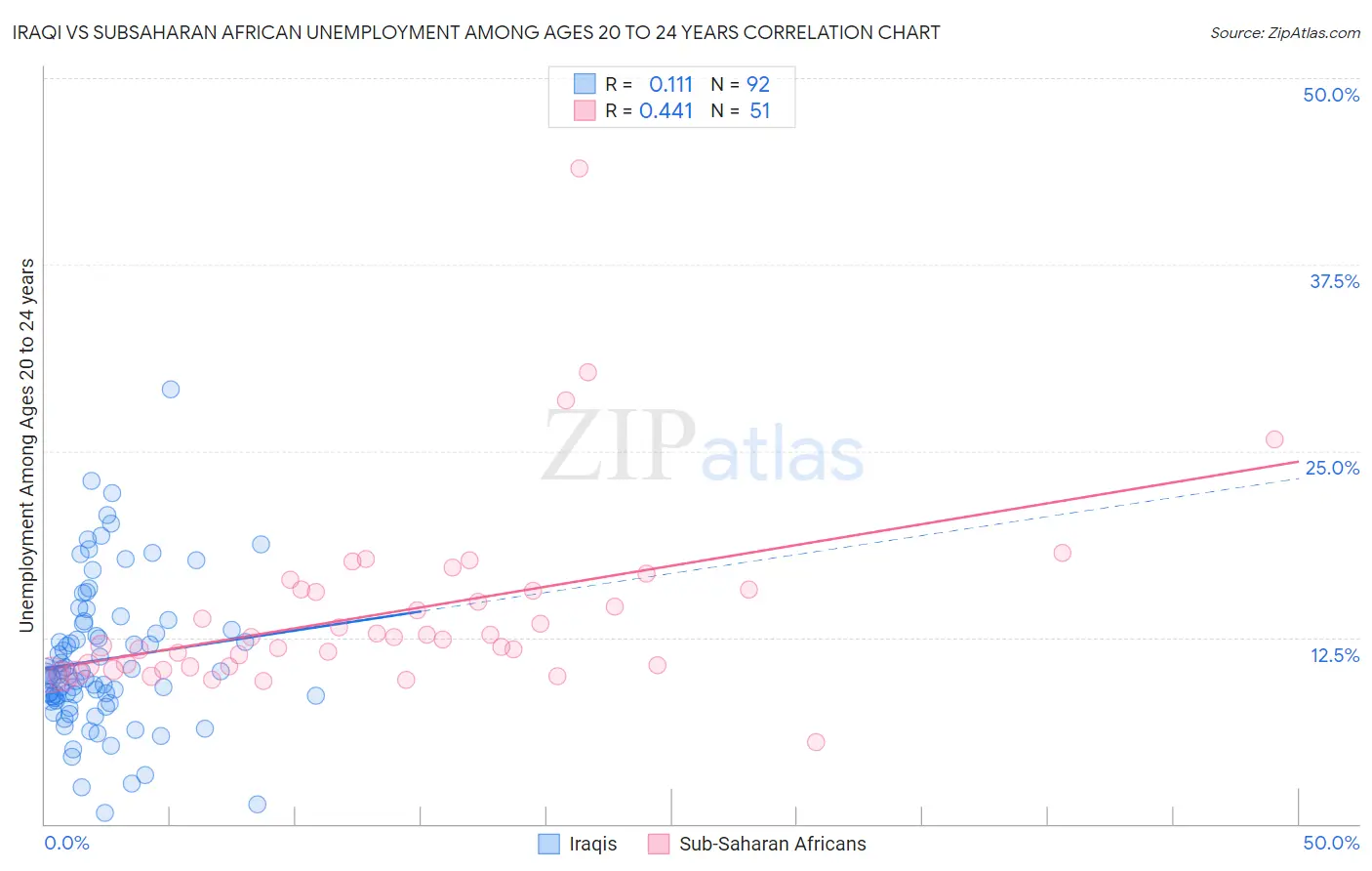 Iraqi vs Subsaharan African Unemployment Among Ages 20 to 24 years