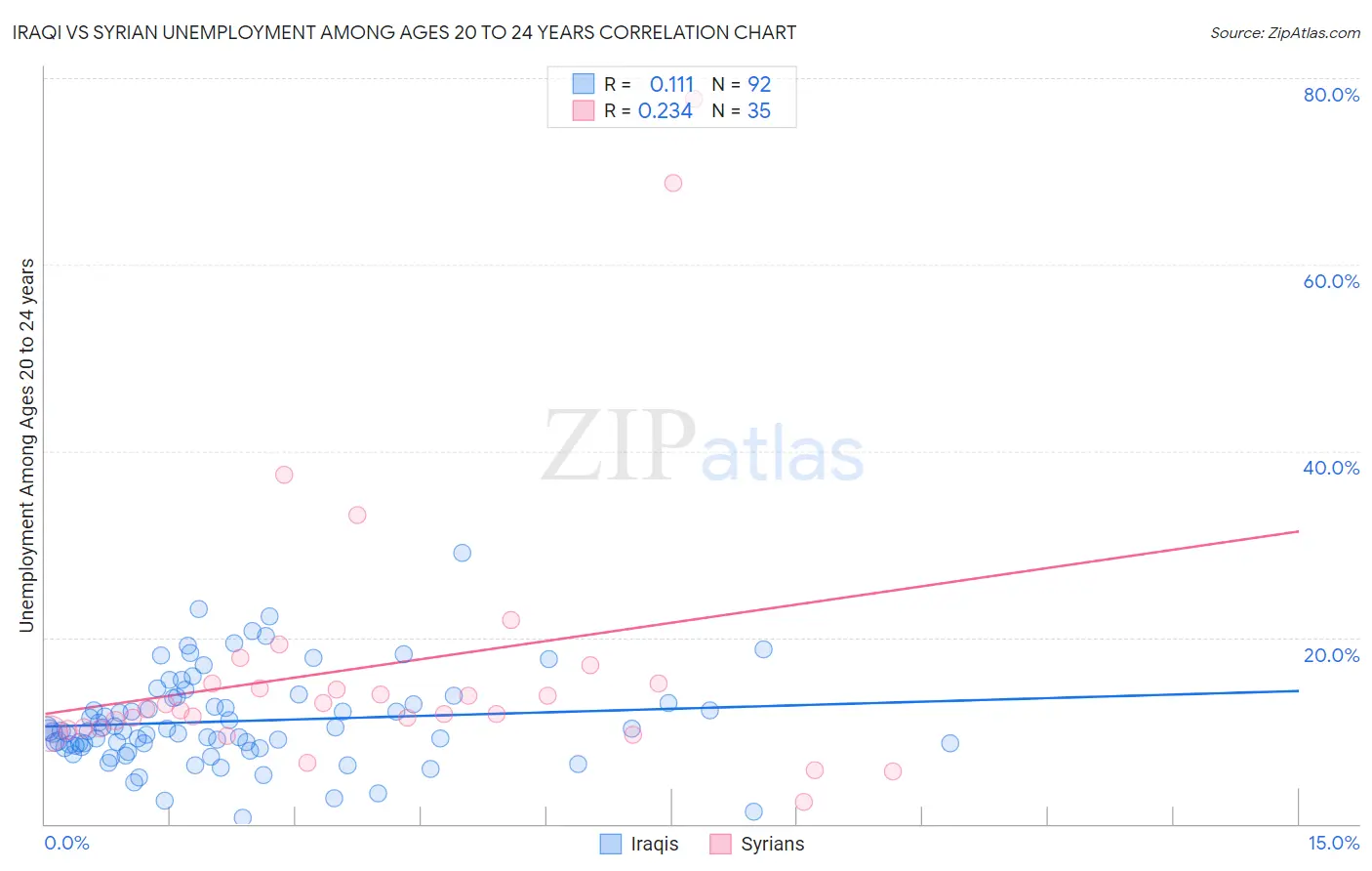 Iraqi vs Syrian Unemployment Among Ages 20 to 24 years