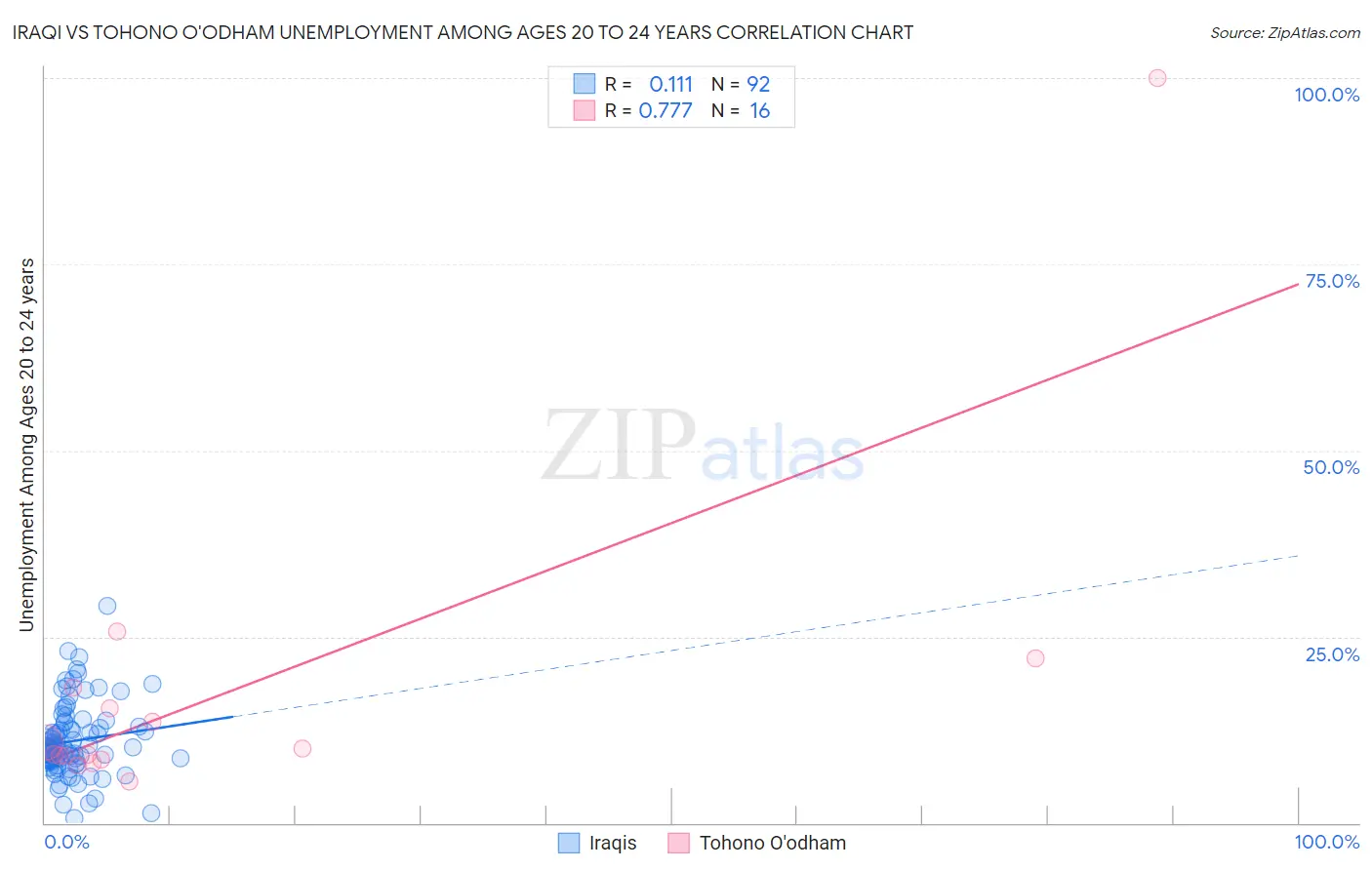 Iraqi vs Tohono O'odham Unemployment Among Ages 20 to 24 years