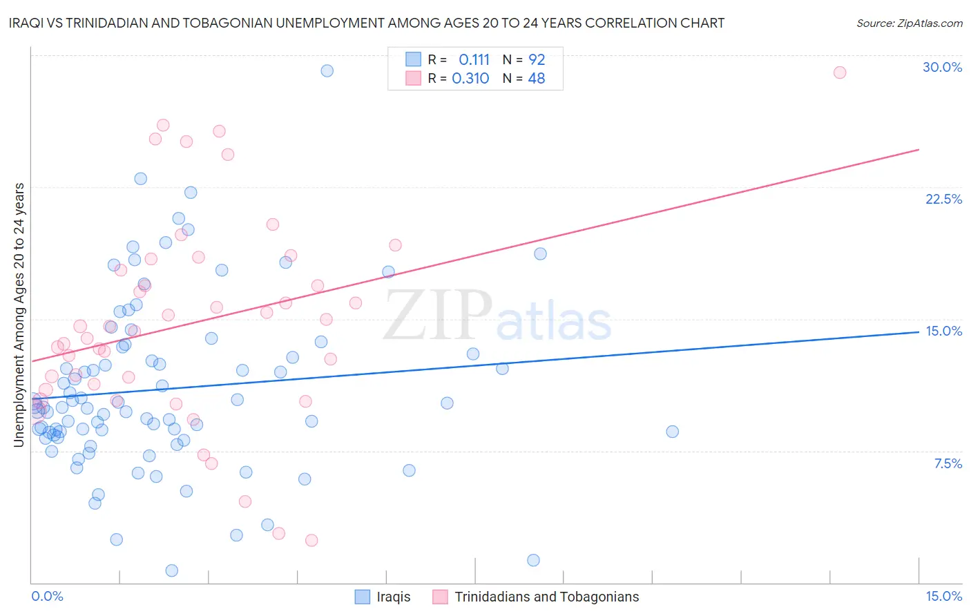 Iraqi vs Trinidadian and Tobagonian Unemployment Among Ages 20 to 24 years