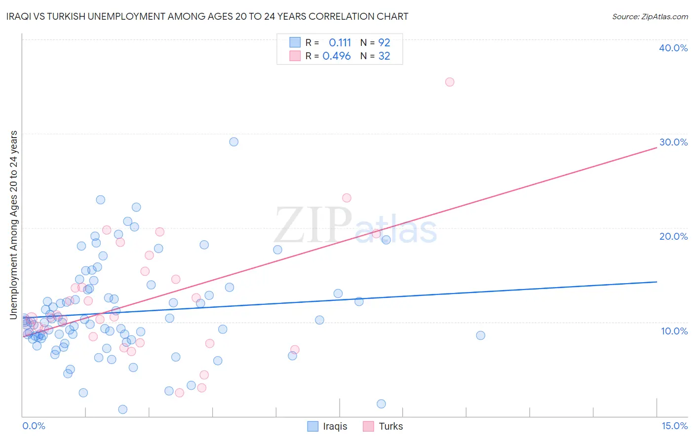 Iraqi vs Turkish Unemployment Among Ages 20 to 24 years