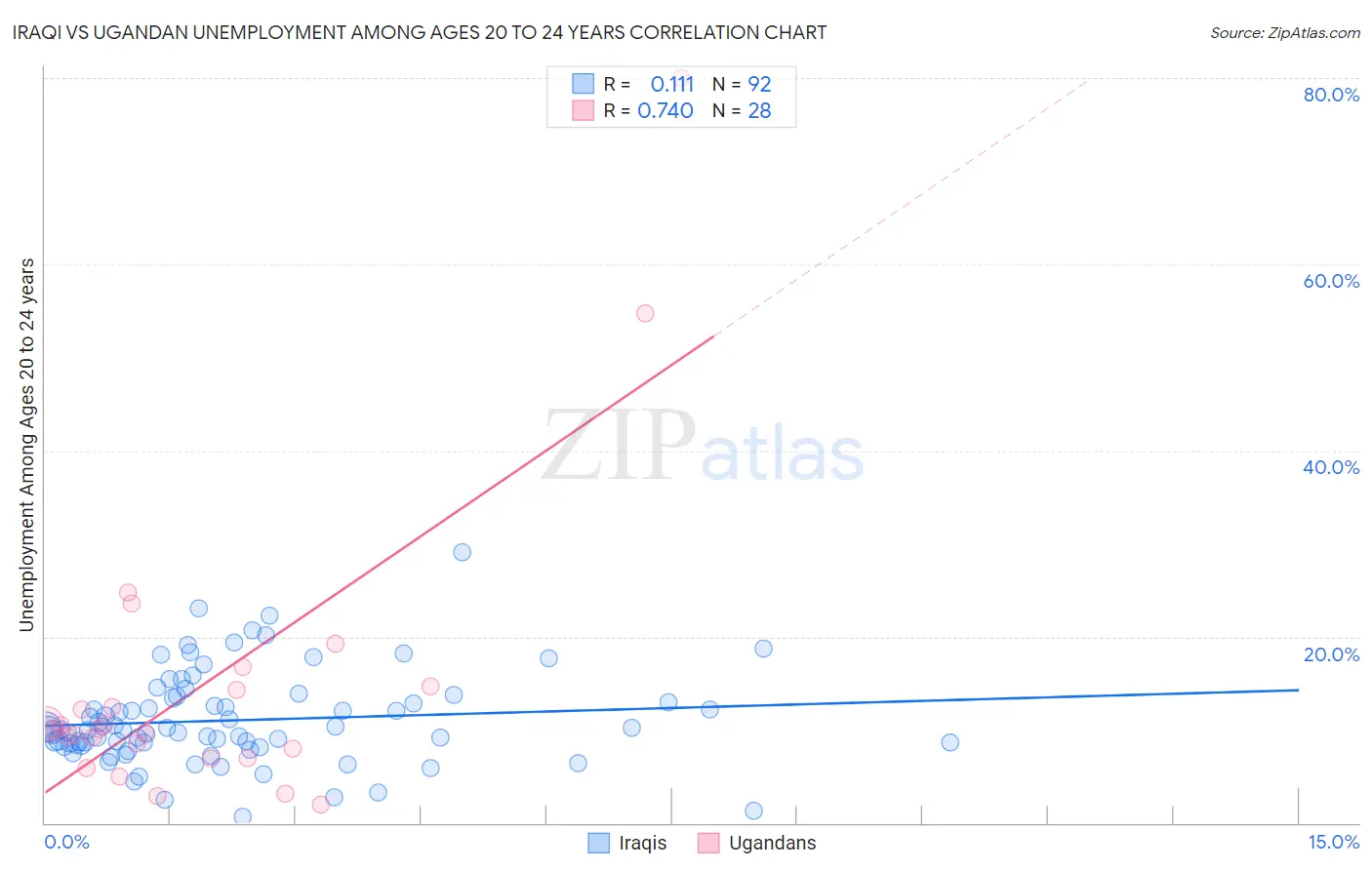 Iraqi vs Ugandan Unemployment Among Ages 20 to 24 years