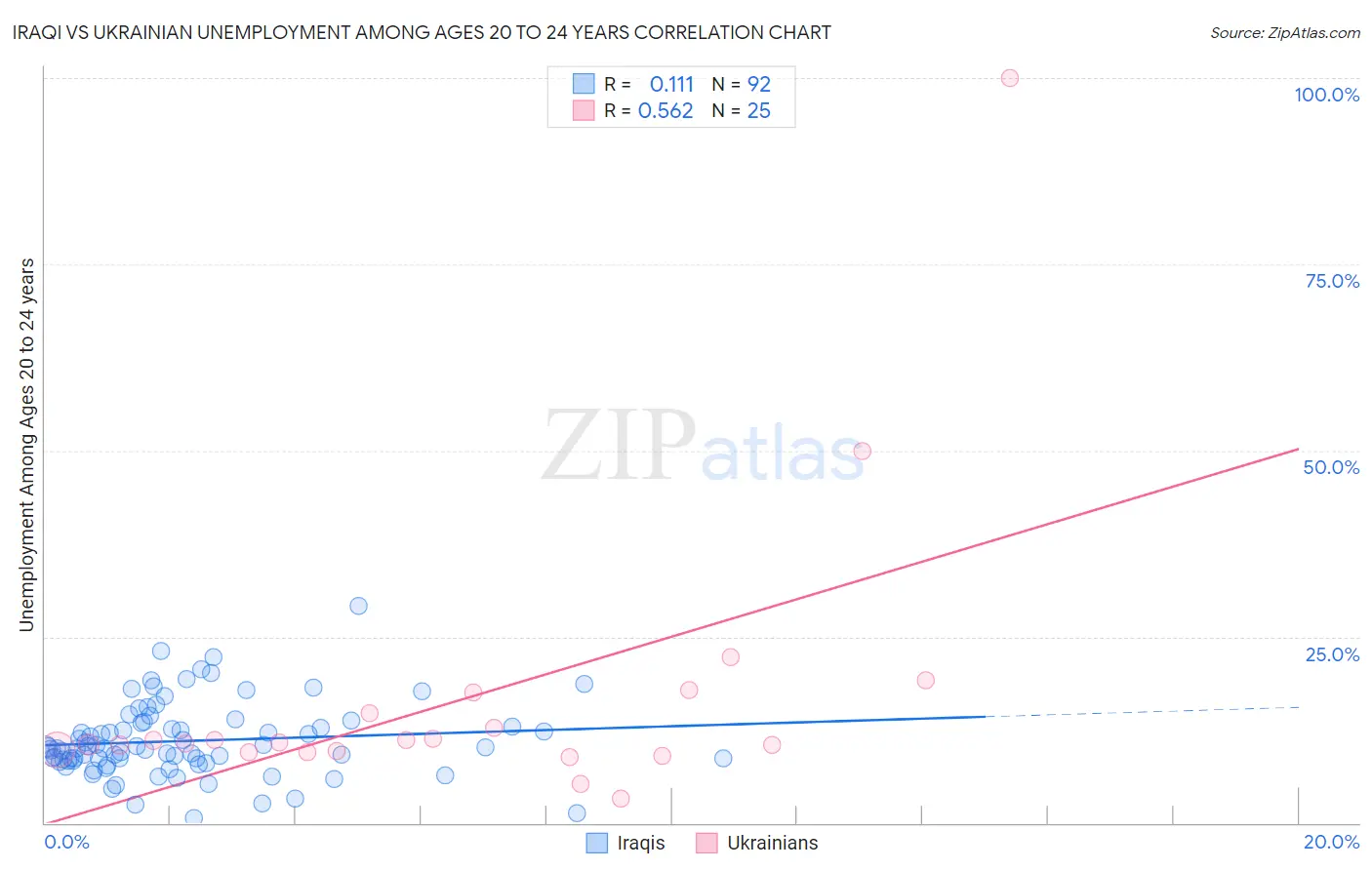 Iraqi vs Ukrainian Unemployment Among Ages 20 to 24 years