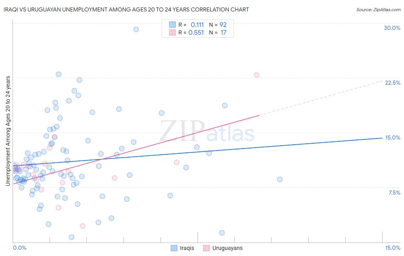 Iraqi vs Uruguayan Unemployment Among Ages 20 to 24 years