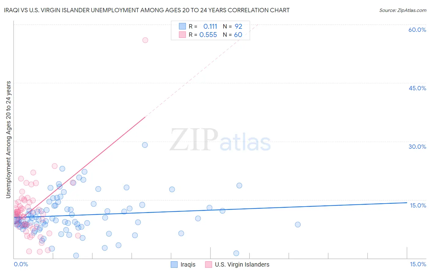 Iraqi vs U.S. Virgin Islander Unemployment Among Ages 20 to 24 years