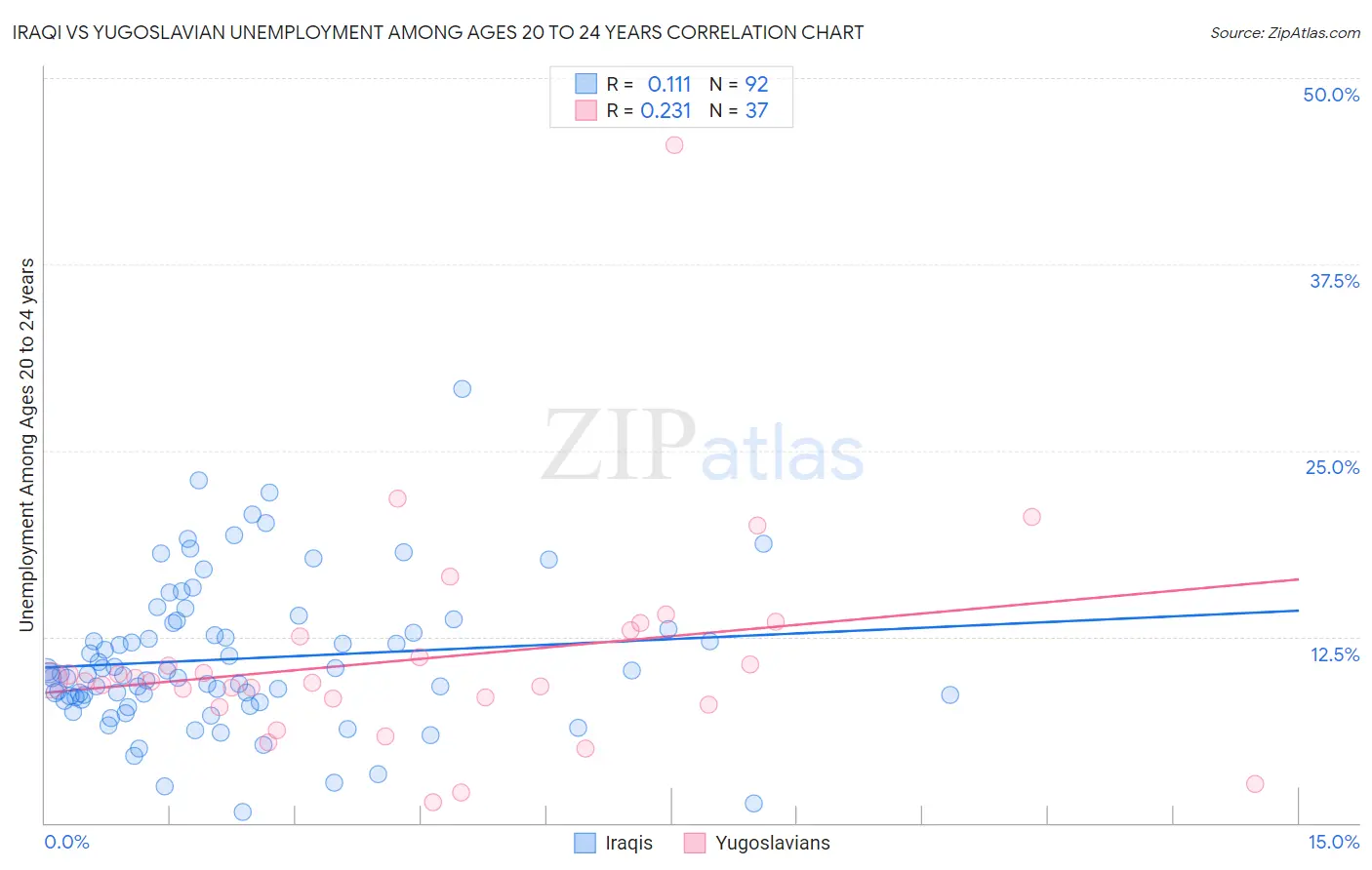 Iraqi vs Yugoslavian Unemployment Among Ages 20 to 24 years