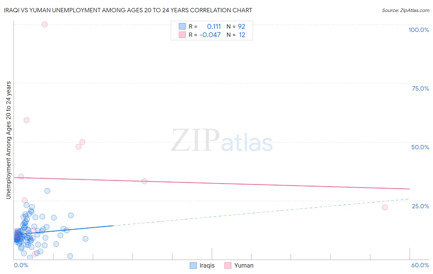 Iraqi vs Yuman Unemployment Among Ages 20 to 24 years