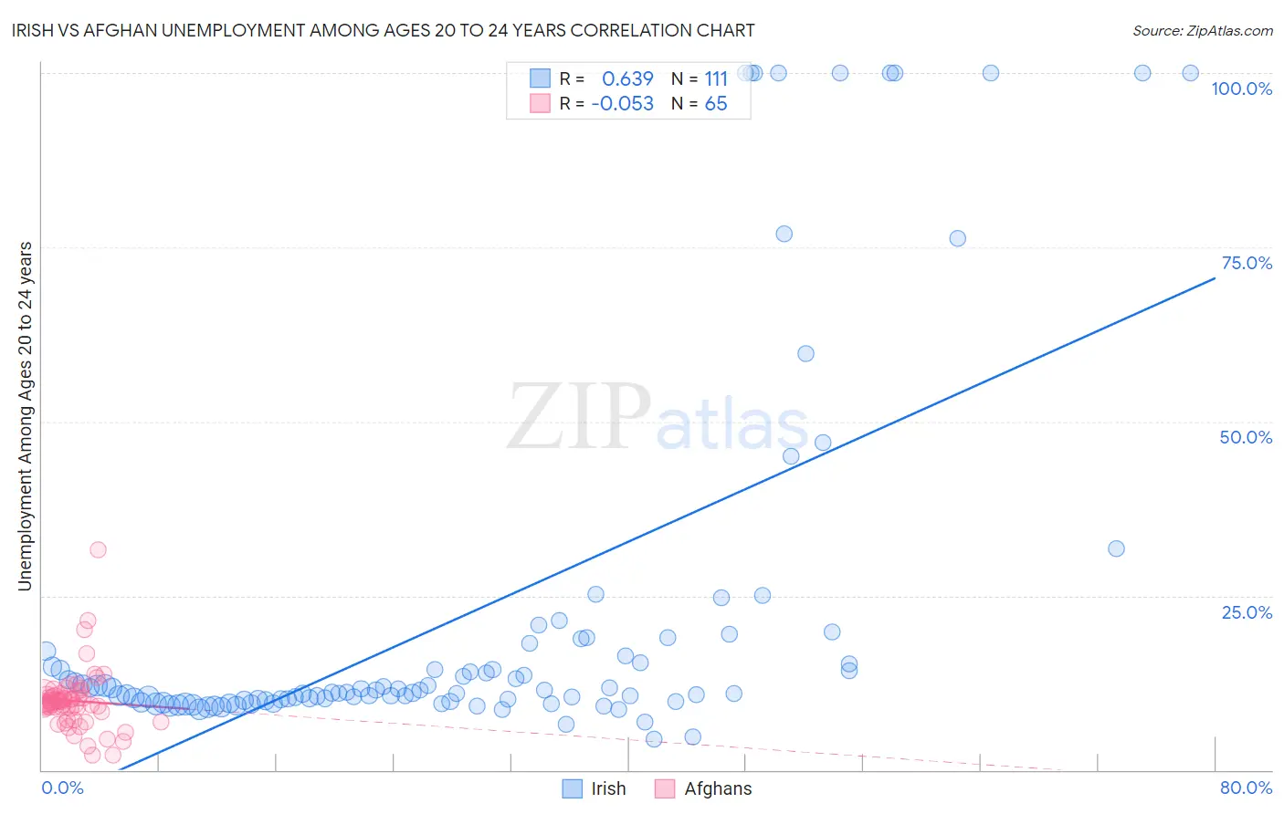 Irish vs Afghan Unemployment Among Ages 20 to 24 years
