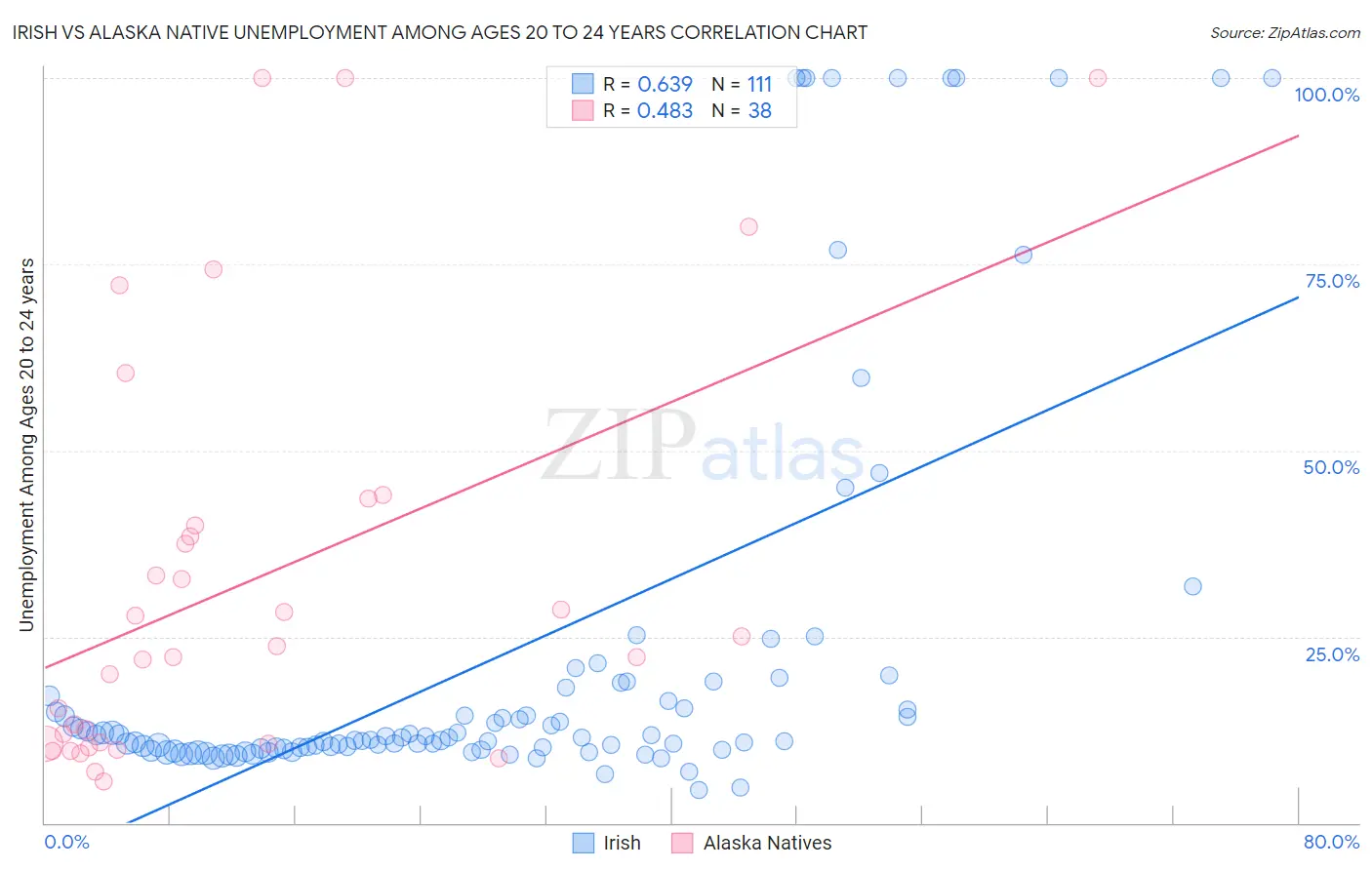 Irish vs Alaska Native Unemployment Among Ages 20 to 24 years