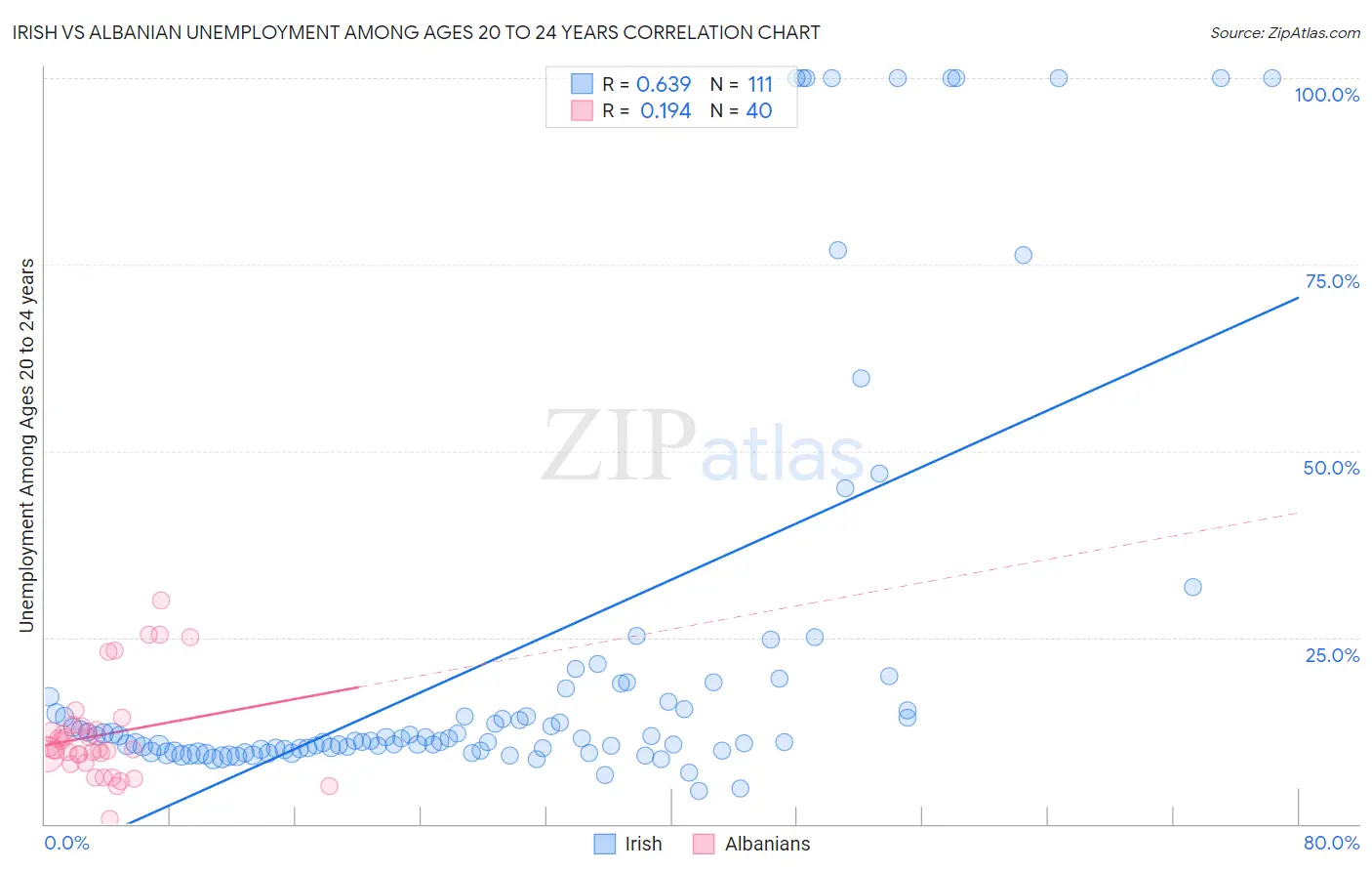 Irish vs Albanian Unemployment Among Ages 20 to 24 years