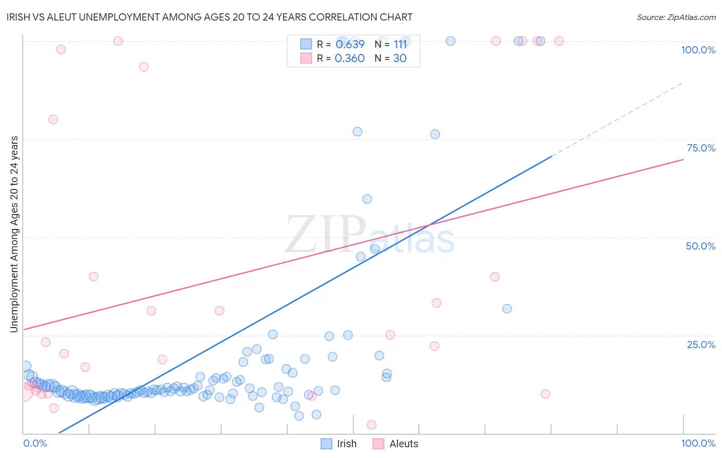 Irish vs Aleut Unemployment Among Ages 20 to 24 years