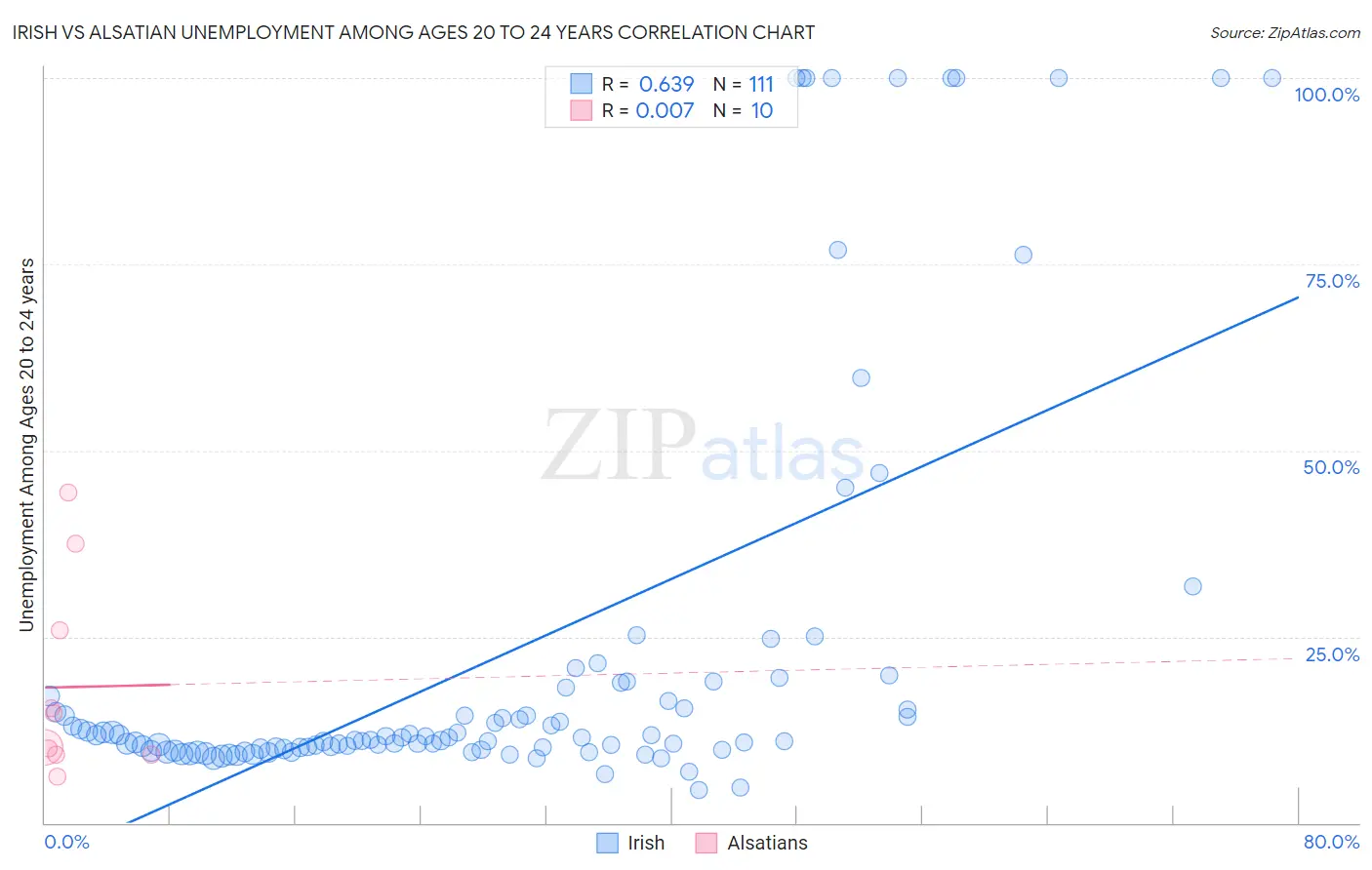 Irish vs Alsatian Unemployment Among Ages 20 to 24 years