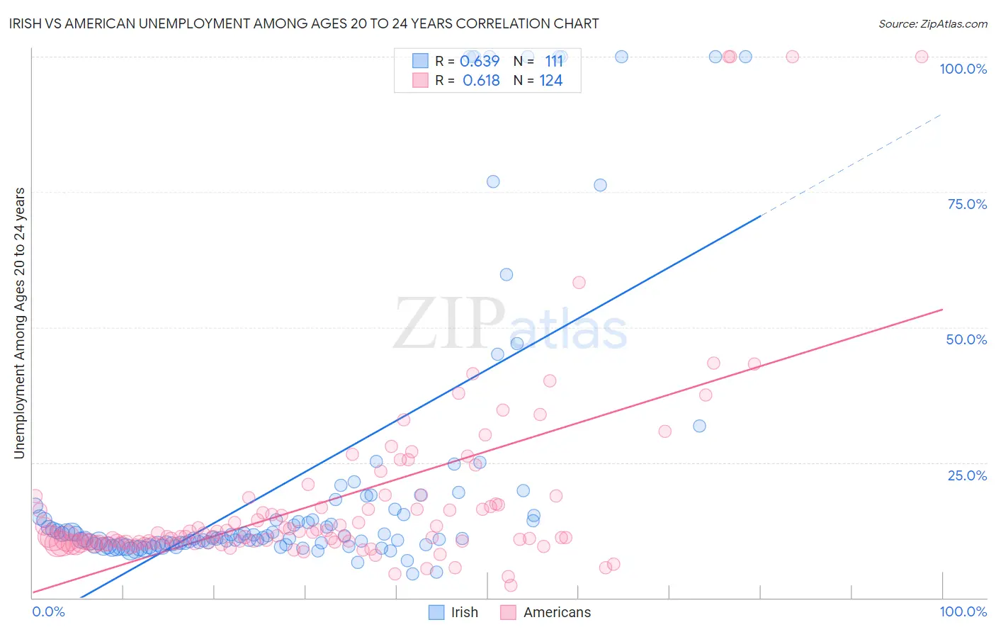 Irish vs American Unemployment Among Ages 20 to 24 years
