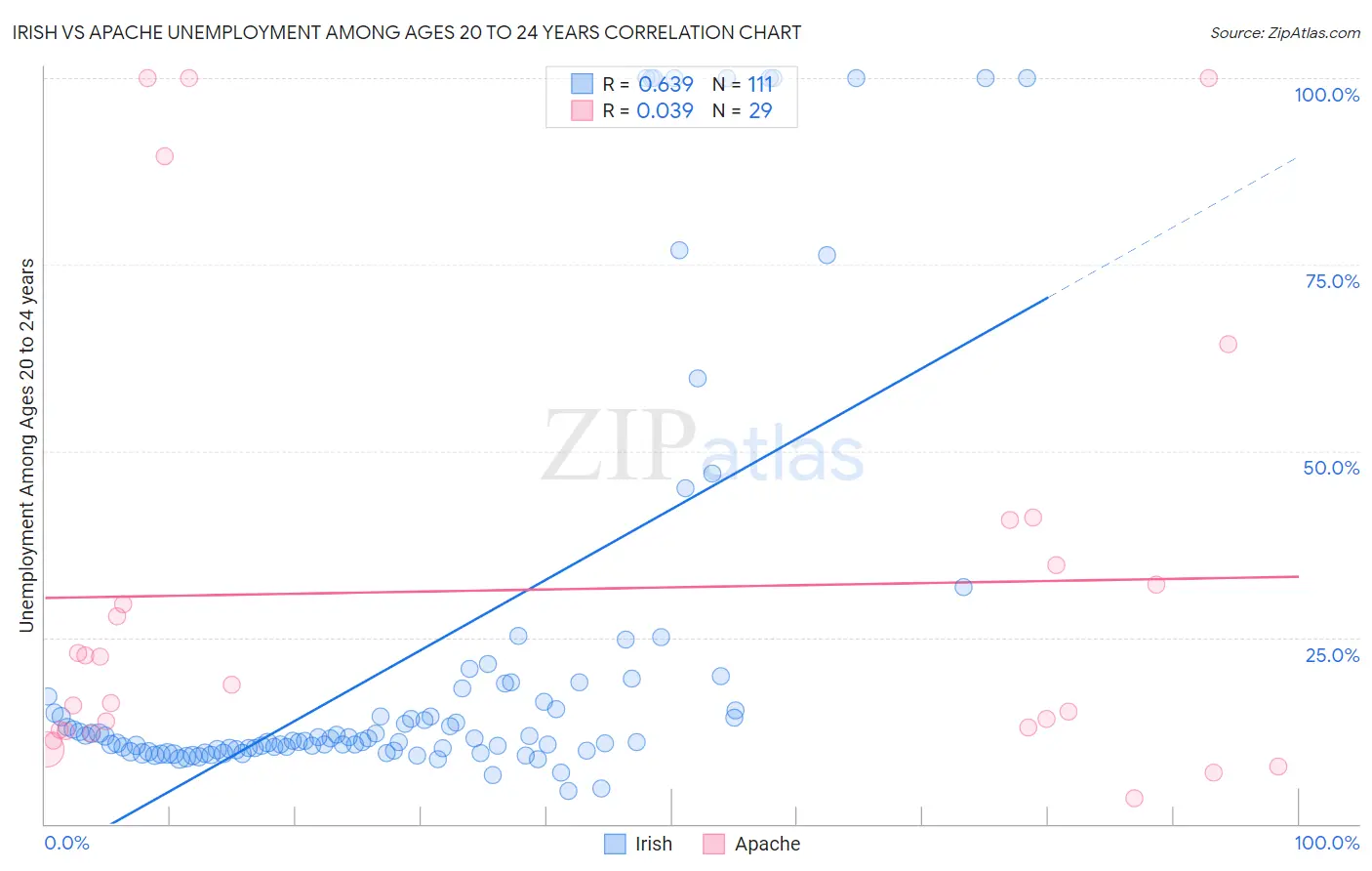 Irish vs Apache Unemployment Among Ages 20 to 24 years