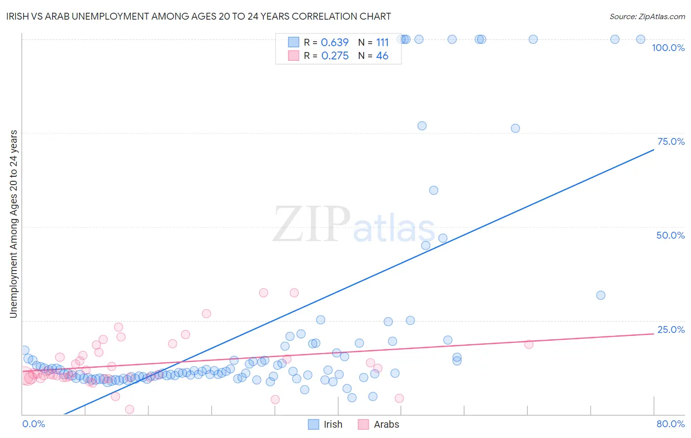 Irish vs Arab Unemployment Among Ages 20 to 24 years