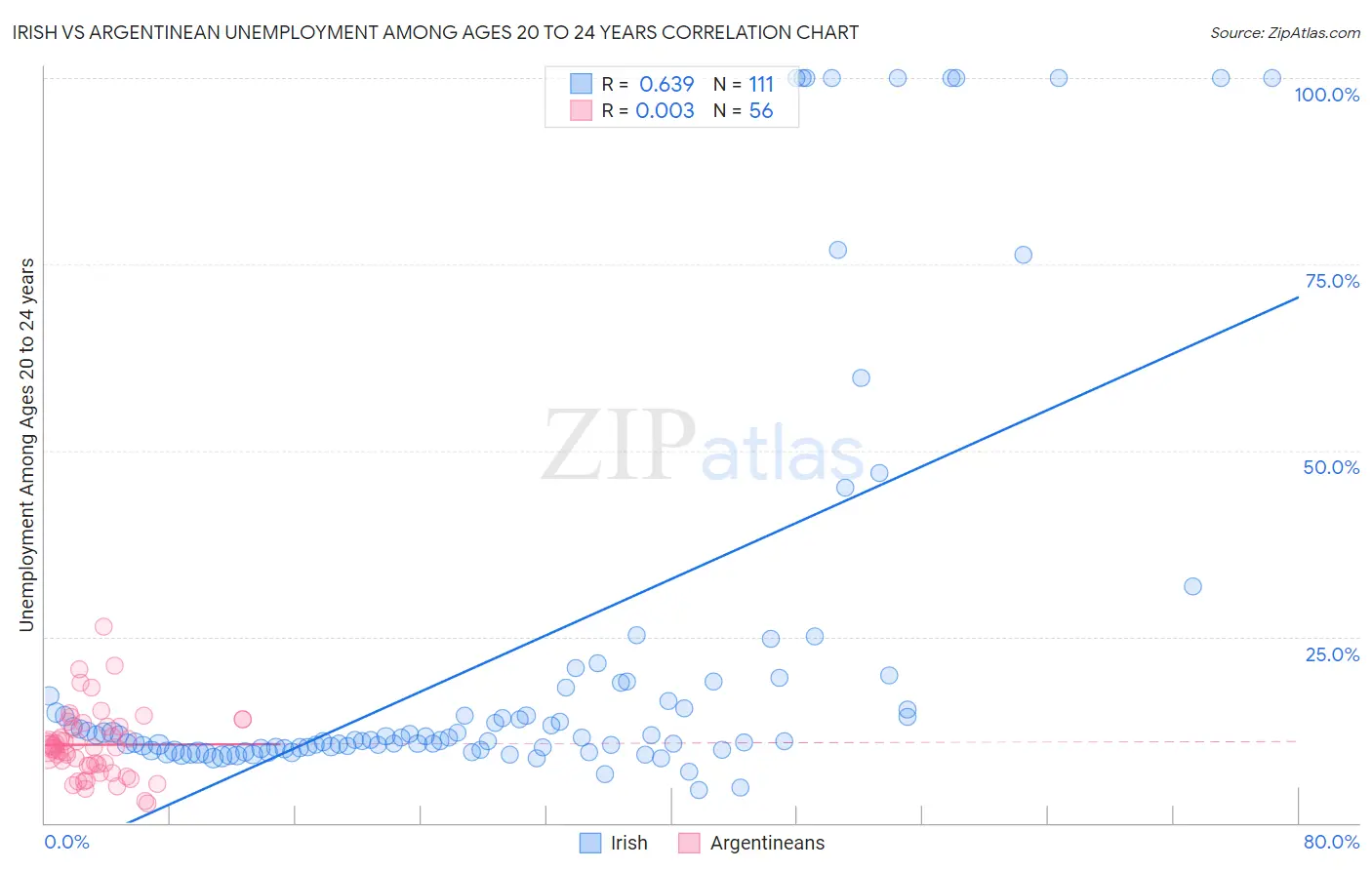 Irish vs Argentinean Unemployment Among Ages 20 to 24 years