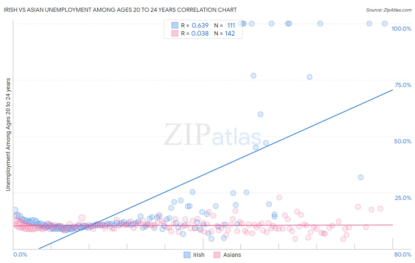 Irish vs Asian Unemployment Among Ages 20 to 24 years
