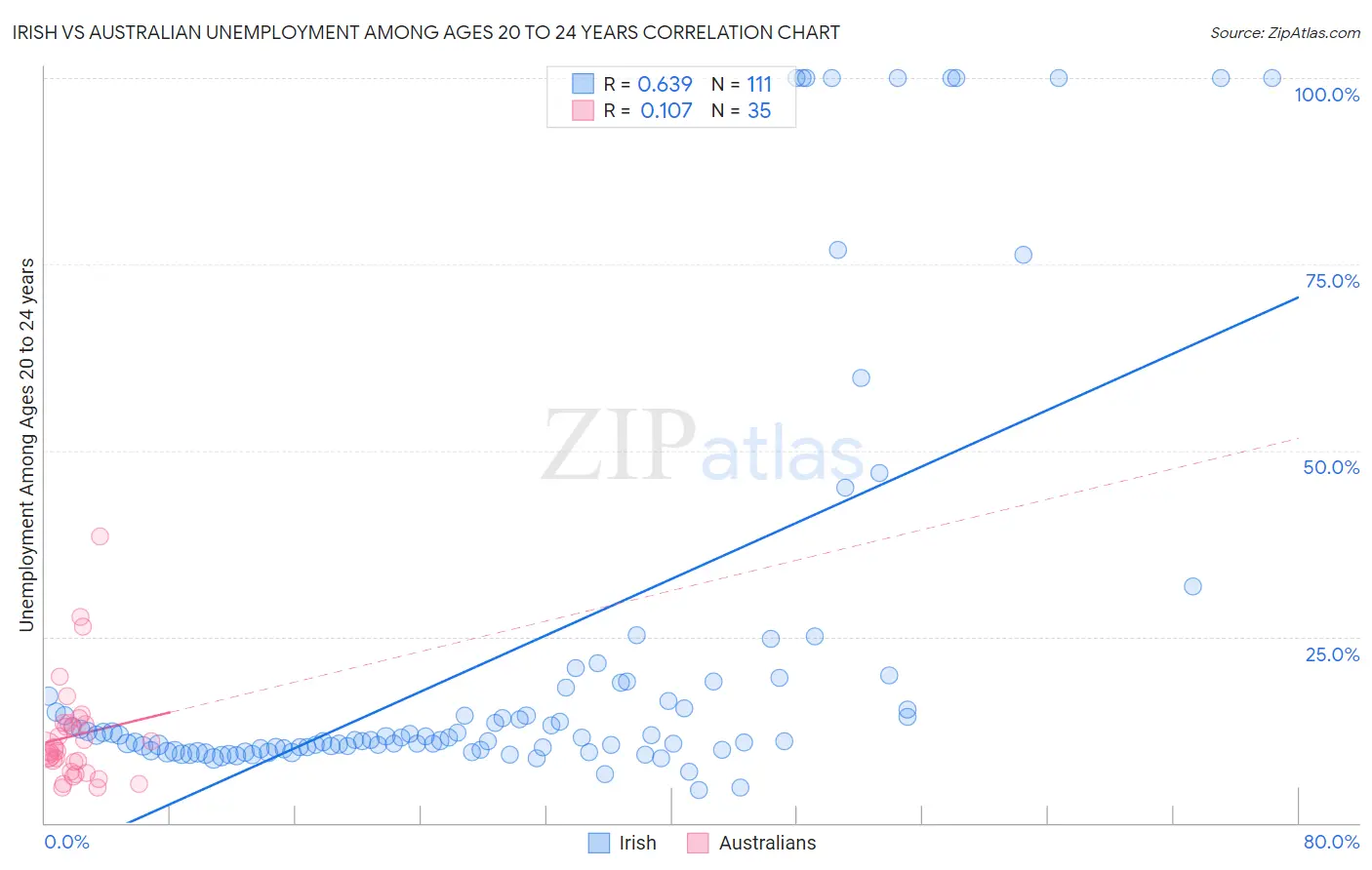 Irish vs Australian Unemployment Among Ages 20 to 24 years